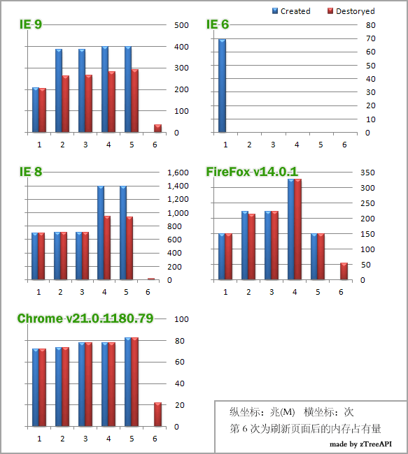 IE9��ϵ��ϵ���鵼���ڴ�й©���Ա���