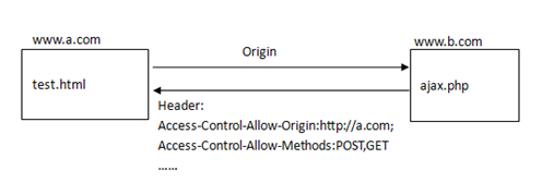 ʹ��HTML5 ���������Խ��AJAX��������ͬ���й�����(ת)