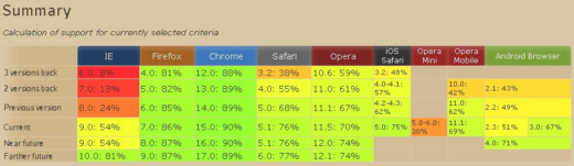 ����2011��ʮ�µĸ���������ֻ��ƶ��������HTML5��CSS3��SVG�ļ�����֧�ֶԱ���վcaniuse.com