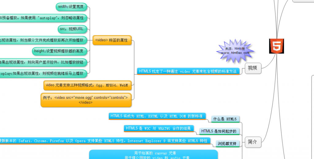 ���˼�html5ѧϰ�̳̣�һ��ͼ��html5���л����̳̽���