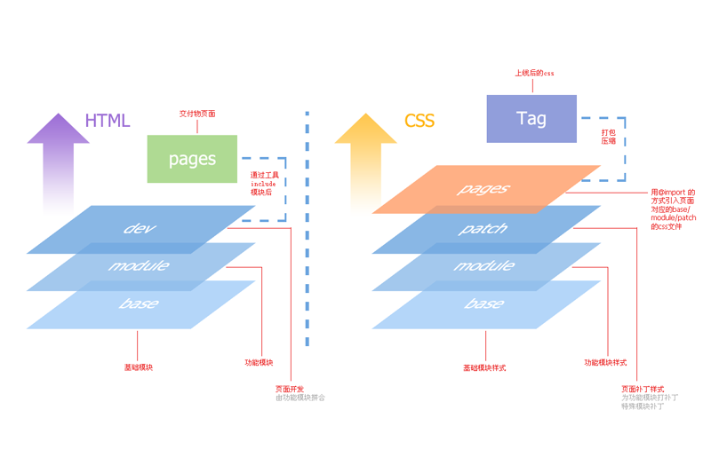 html��css�ܹ���1������