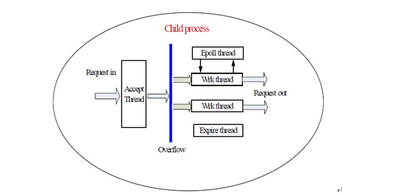 شվ̨ܹweb server뻺(ת)
