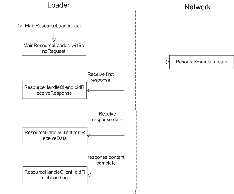 WebKit �ں�Դ������� ( 4 )