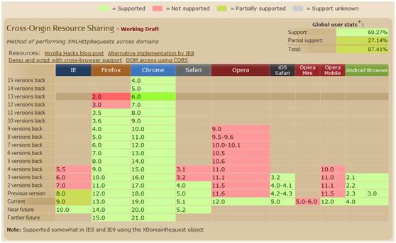 HTML5���գ�CORS��������Դ���������