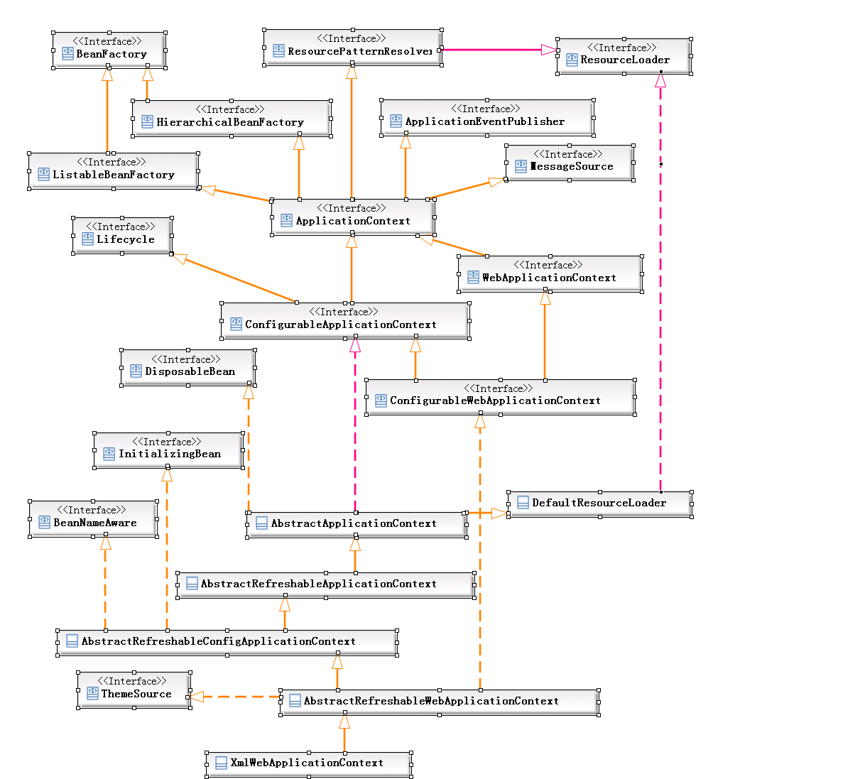 Spring Web ʩ��֮Web ApplicationContext��ϵ�ṹ