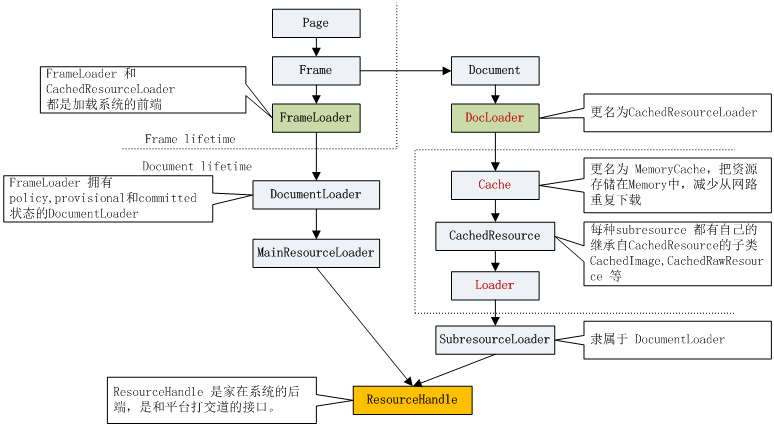 ̤��WebKit����Loader ����Ҫ�仯��1��