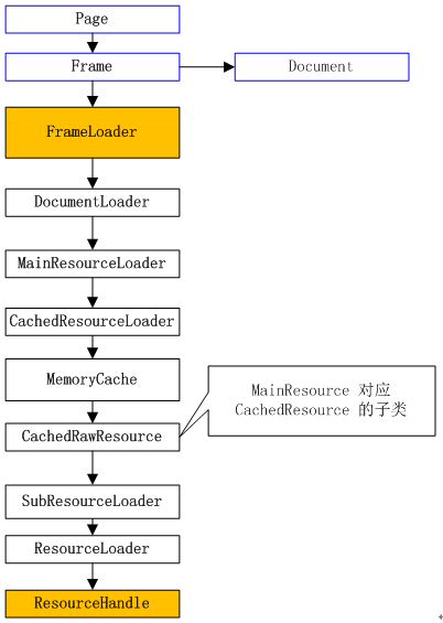 ̤��WebKit����Loader ����Ҫ�仯��1��