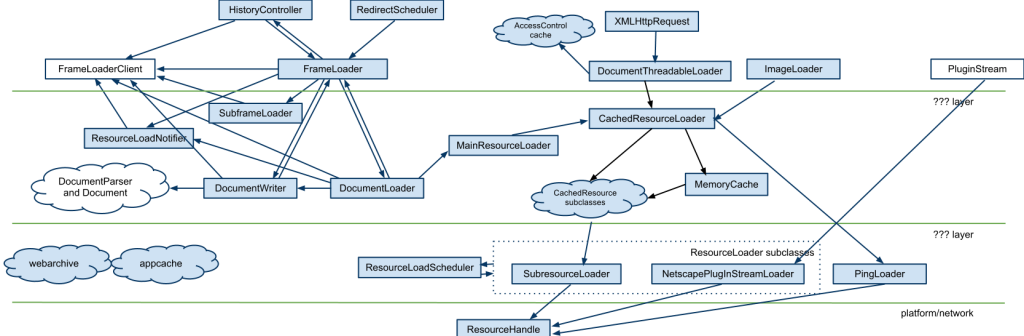 ̤��WebKit����Loader ����Ҫ�仯��1��