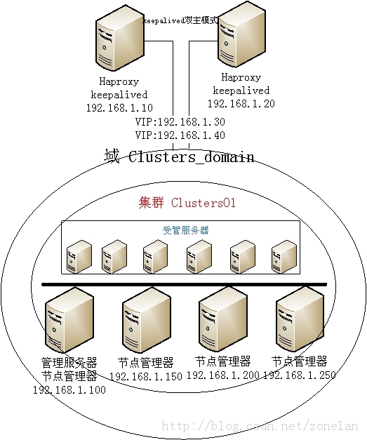 Haproxy+Keepalived�ｨWeblogic�߿��ø��ؾ��⼯Ⱥ