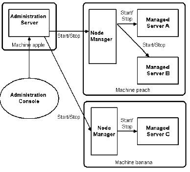 Haproxy+Keepalived�ｨWeblogic�߿��ø��ؾ��⼯Ⱥ