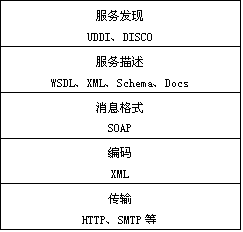 WebServiceѧϰ�ļ�(�Ѽ�)