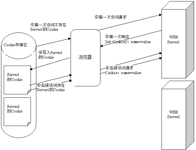 �Ի� (cookie)����