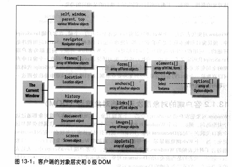 �ͻ��˵Ķ����θ�0��DOM