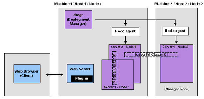 ͨ��ܹ�ʦ��·������ʮ���죩IBM Websphere��Ⱥ̽��-WASND