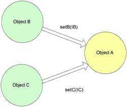 ʩ��struts+spring+hibernate ��װwebӦ��