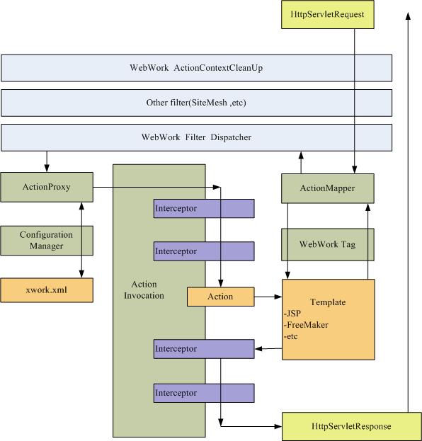 ת: WebWork��ܵĴ�������(2)