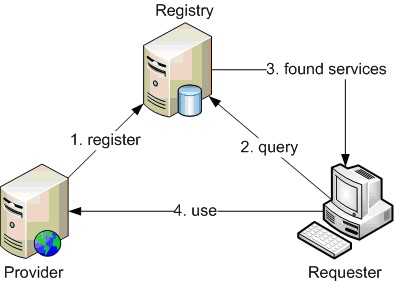 ��̸Web Service����ԭ����.NETƽ̨��ʵ�ֻ���