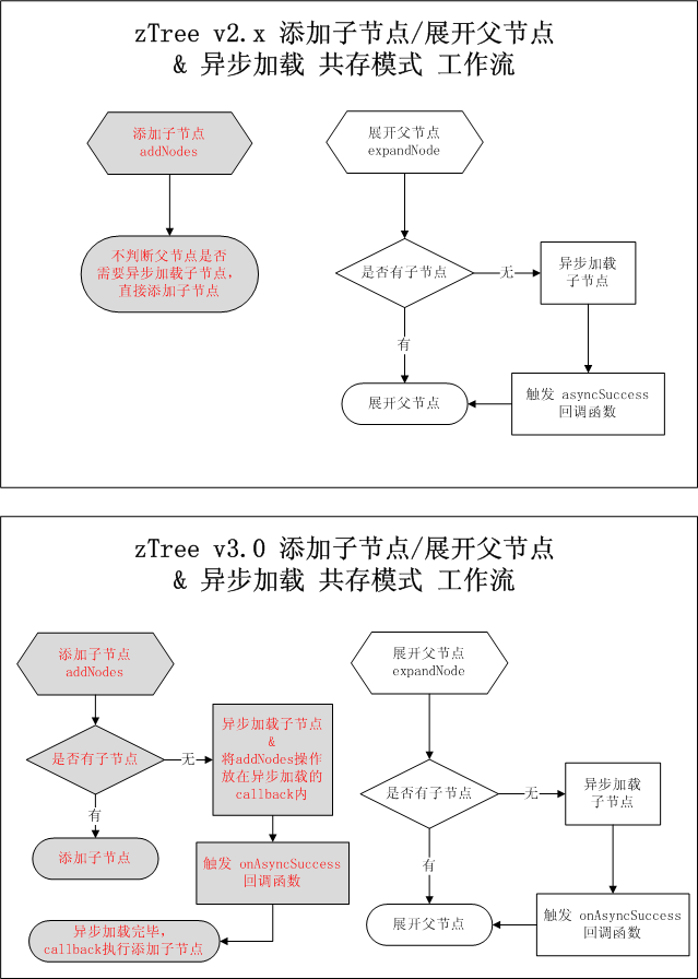 zTree v2.x ���� v3.0 ֮ �첽���� �� ���ӽڵ���쳣����