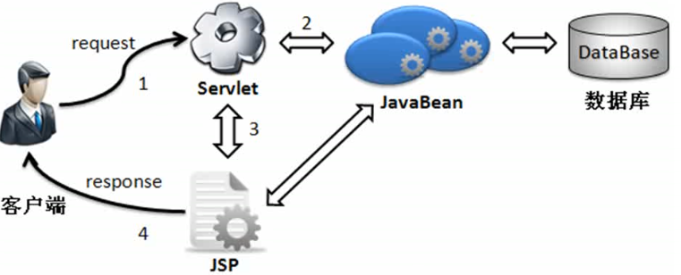 Web������ʽ��Mode I��Mode II