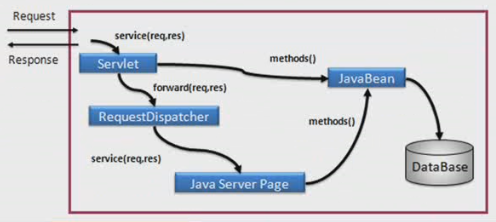 Web������ʽ��Mode I��Mode II