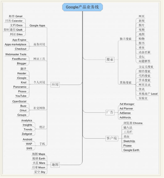 ����Web����ƽ̨�����õĿ�����һЩ�о�