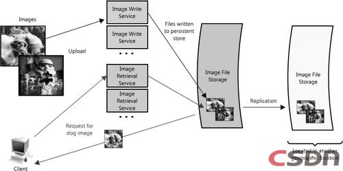 �����߿���Web�ܹ��ͷֲ�ʽϵͳʵս���£���ת��CSDN��