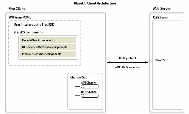 Blazeds�ĵ�(2)-Blazeds��ϵ�ṹ��һ��