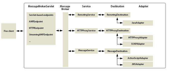 Blazeds�ĵ�(2)-Blazeds��ϵ�ṹ��һ��