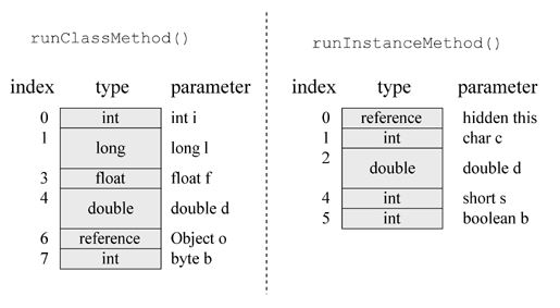 java �ڴ洢��ģ�� ת