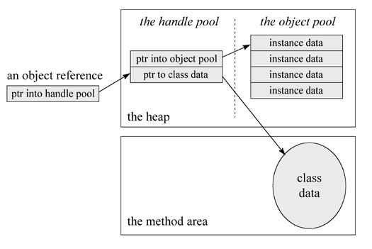 java �ڴ洢��ģ�� ת