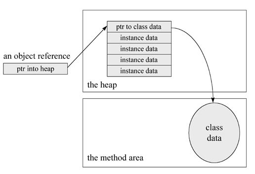 java �ڴ洢��ģ�� ת