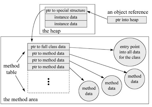 java �ڴ洢��ģ�� ת