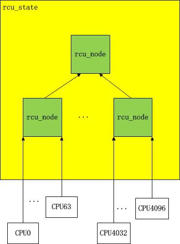 TREE RCU����֮һ ���� ���ݽṹ