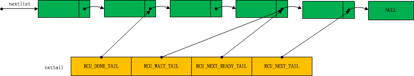 TREE RCU����֮һ ���� ���ݽṹ