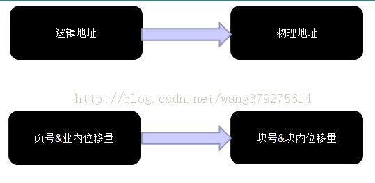 �洢����֮ҳʽ����ʽ����ҳʽ����