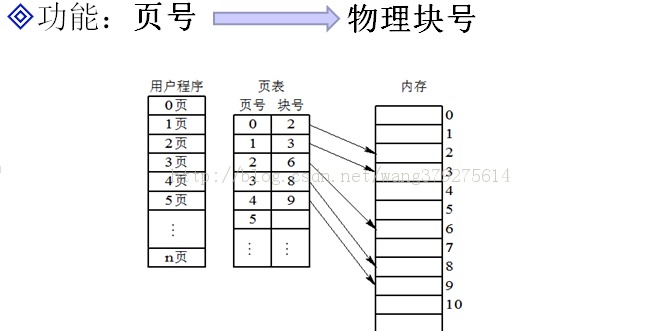 �洢����֮ҳʽ����ʽ����ҳʽ����