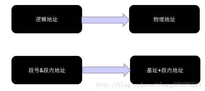 �洢����֮ҳʽ����ʽ����ҳʽ����