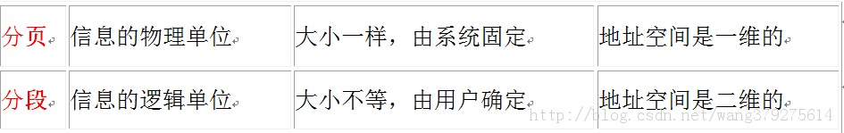 �洢����֮ҳʽ����ʽ����ҳʽ����