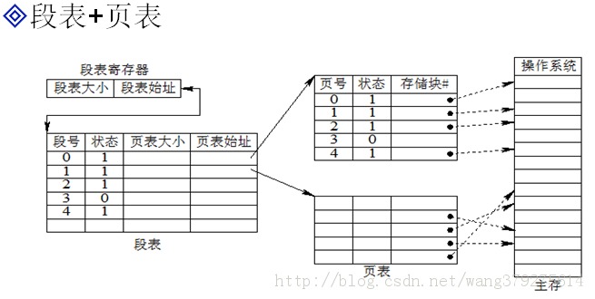 �洢����֮ҳʽ����ʽ����ҳʽ����