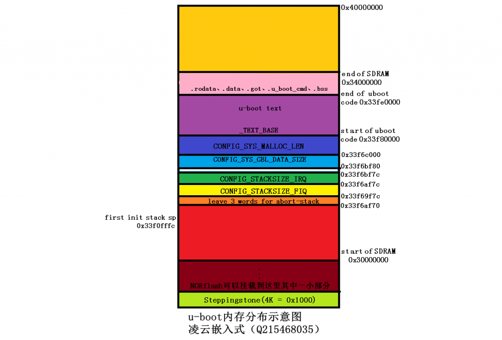 fl2440��uboot���ڴ洢���еķֲ�