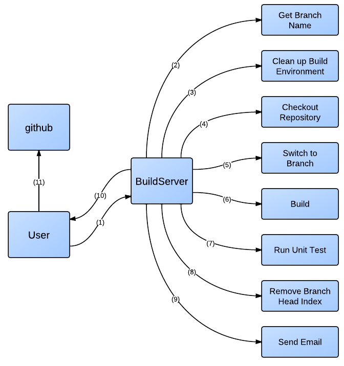 AutoBuildϵͳ�ĸ���