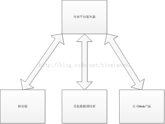 ���������ƽ̨������е�һЩ����