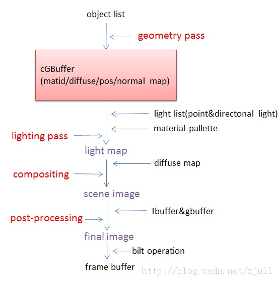 ��ʱ��Ⱦ(Deferred Shading)