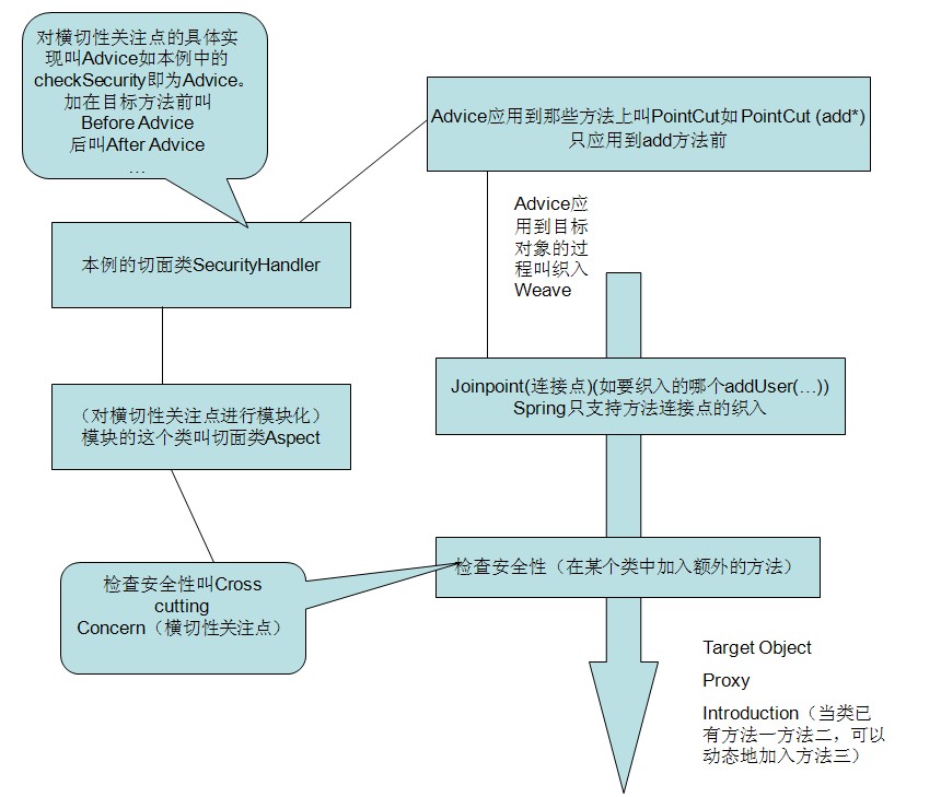 springѧϰ֮5��AOP���ʹ��Annotation��ʵ�֡�