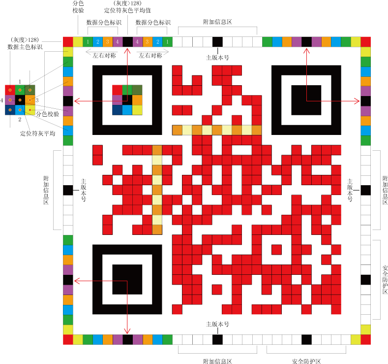 ����QRCODE��ά��ʩ�ò�ɫ�������ݵ�˼��