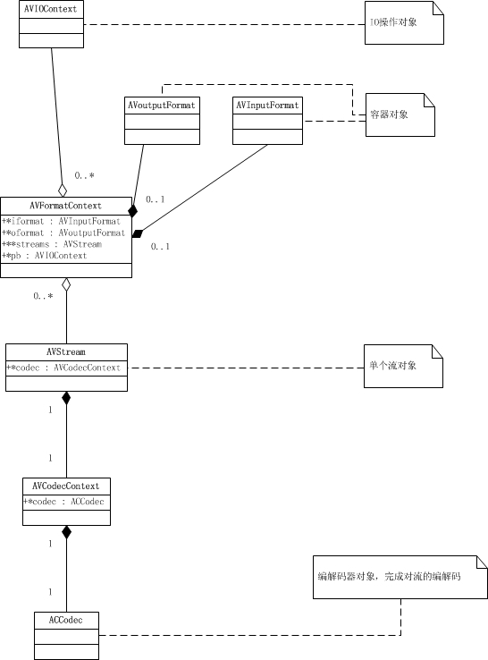 ffmpeg�γ�������Դ�����֮���ݽṹ