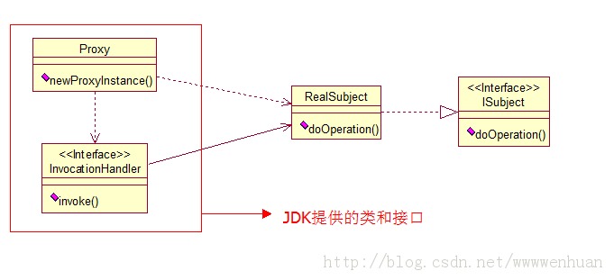 ��̬����˫����-JDK Proxy��CGLIB