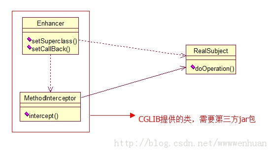 ��̬����˫����-JDK Proxy��CGLIB