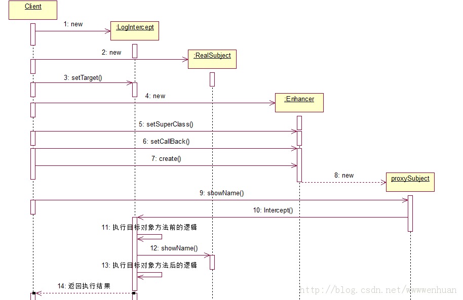 ��̬����˫����-JDK Proxy��CGLIB
