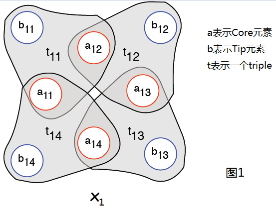 ��NPC������3SAT��Լ����άƥ��